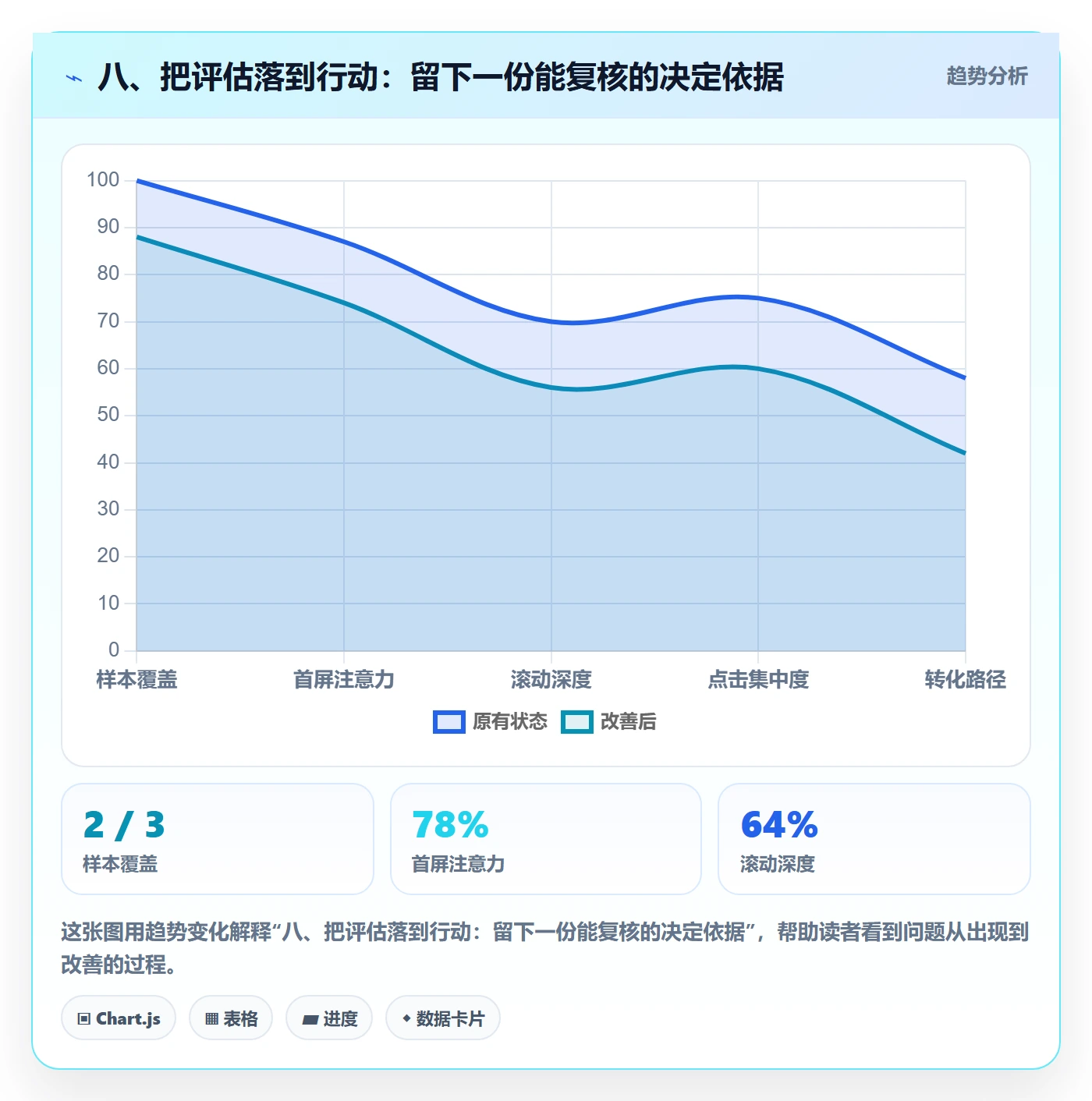 八、把评估落到行动：留下一份能复核的决定依据