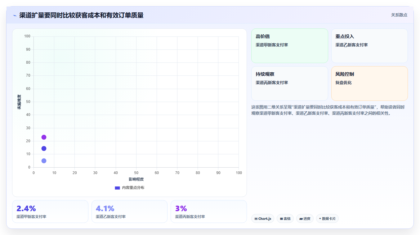 电商数据运营优化清单：指标拆解与增长策略的关键动作