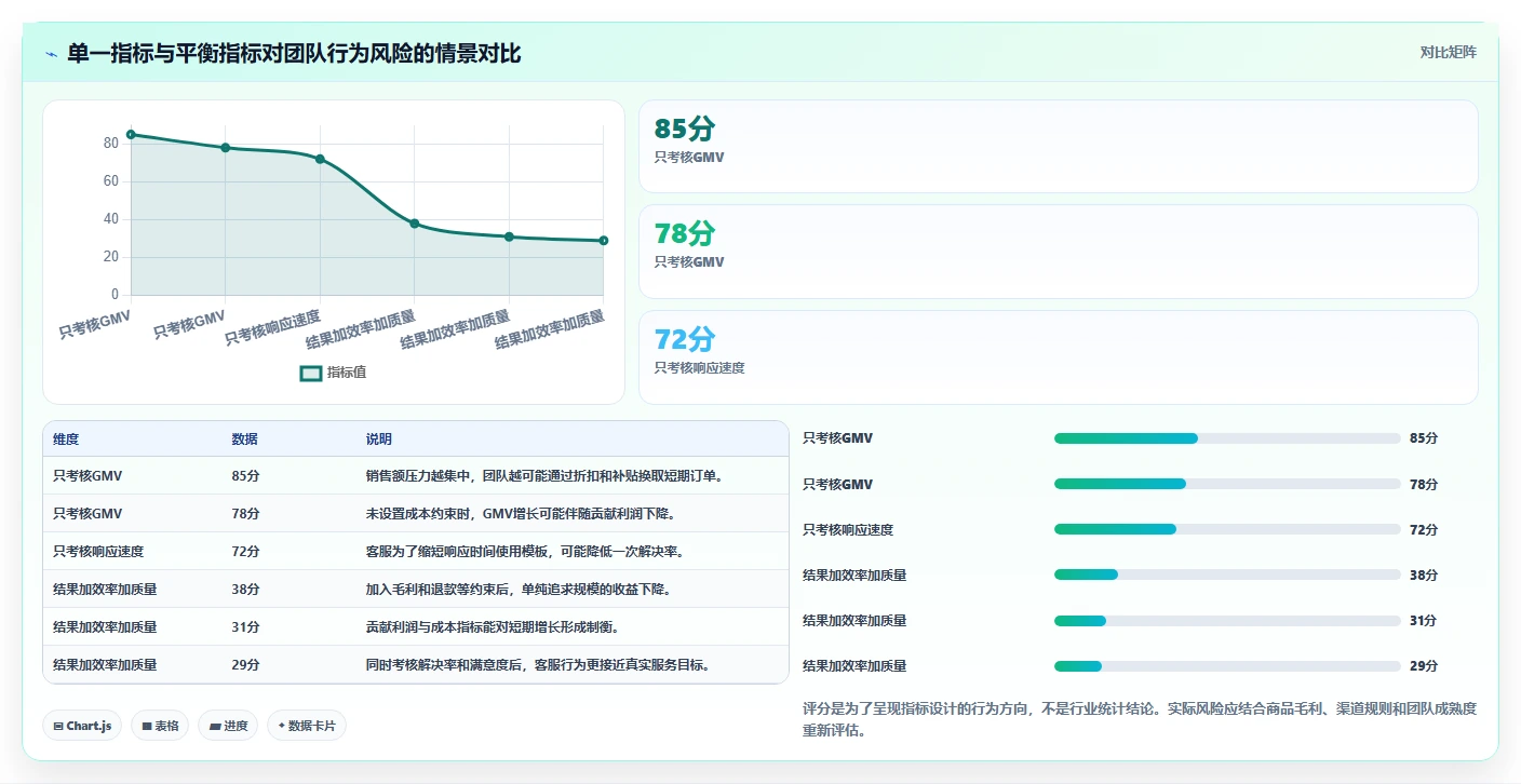 电商管理怎么选？团队绩效相关的指标体系判断标准