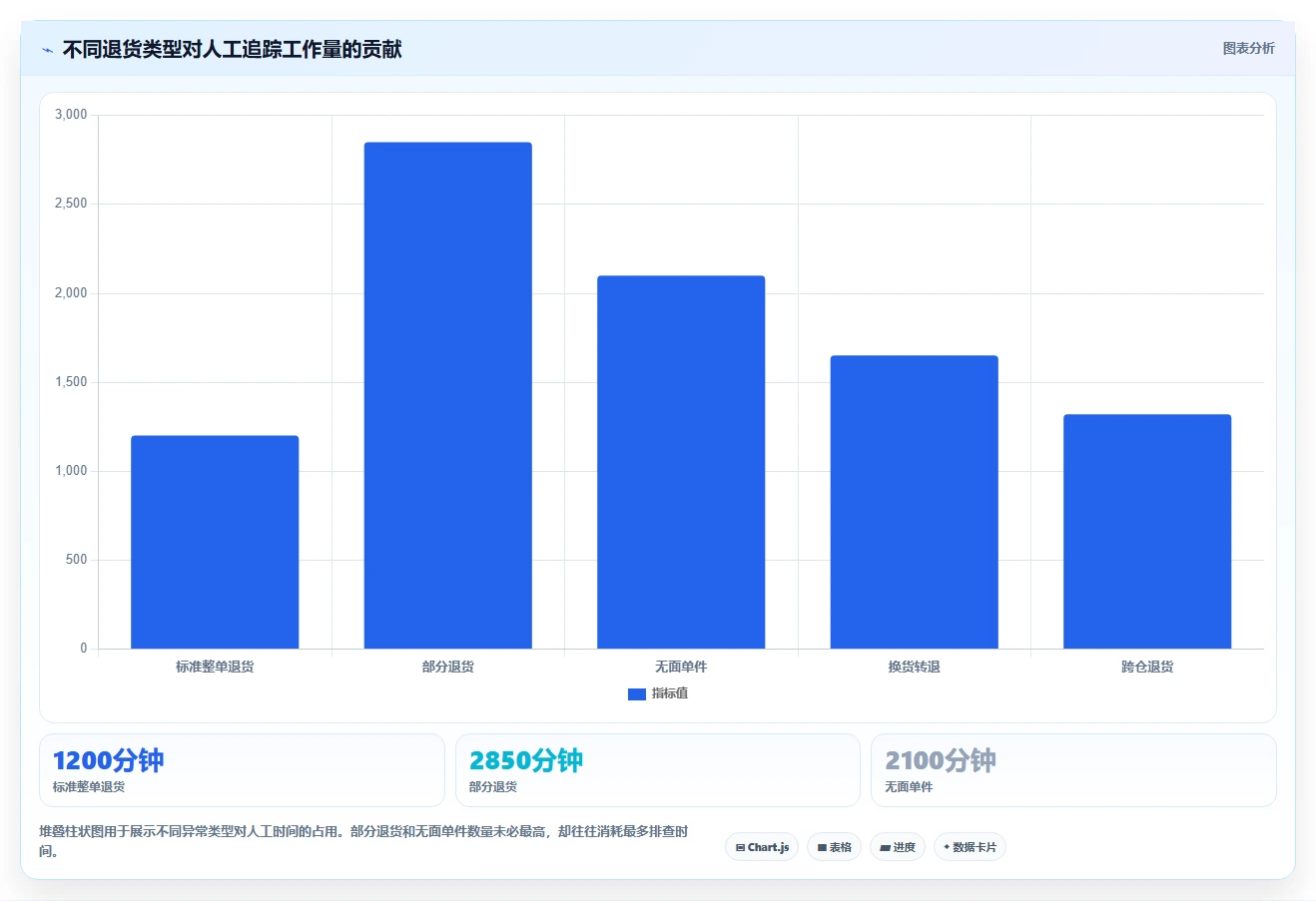 电商仓储管理：运营团队常见误区：流程改造为什么总遇到退货难追