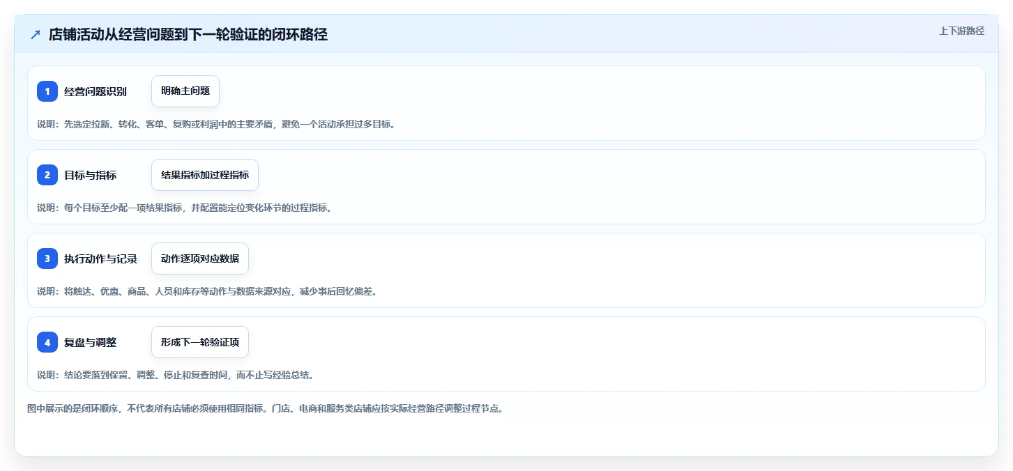 如何运营好一个店铺规划方法：活动策划与数据复盘如何衔接