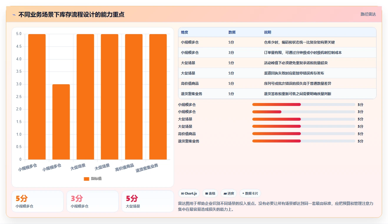 电商库存执行标准：多仓同步环节如何体现流程设计