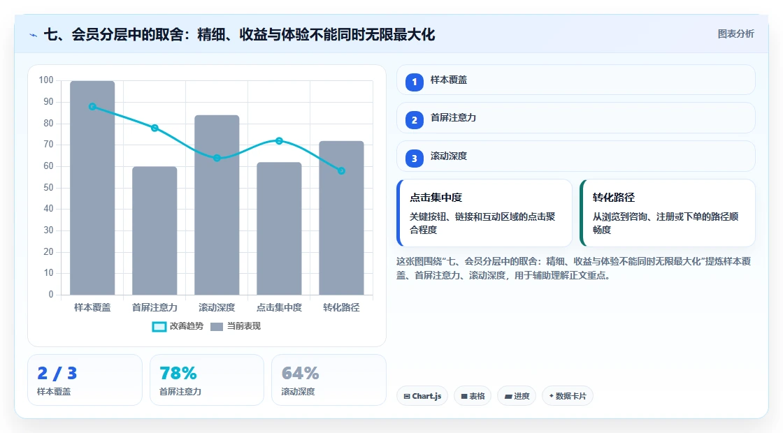 七、会员分层中的取舍：精细、收益与体验不能同时无限最大化