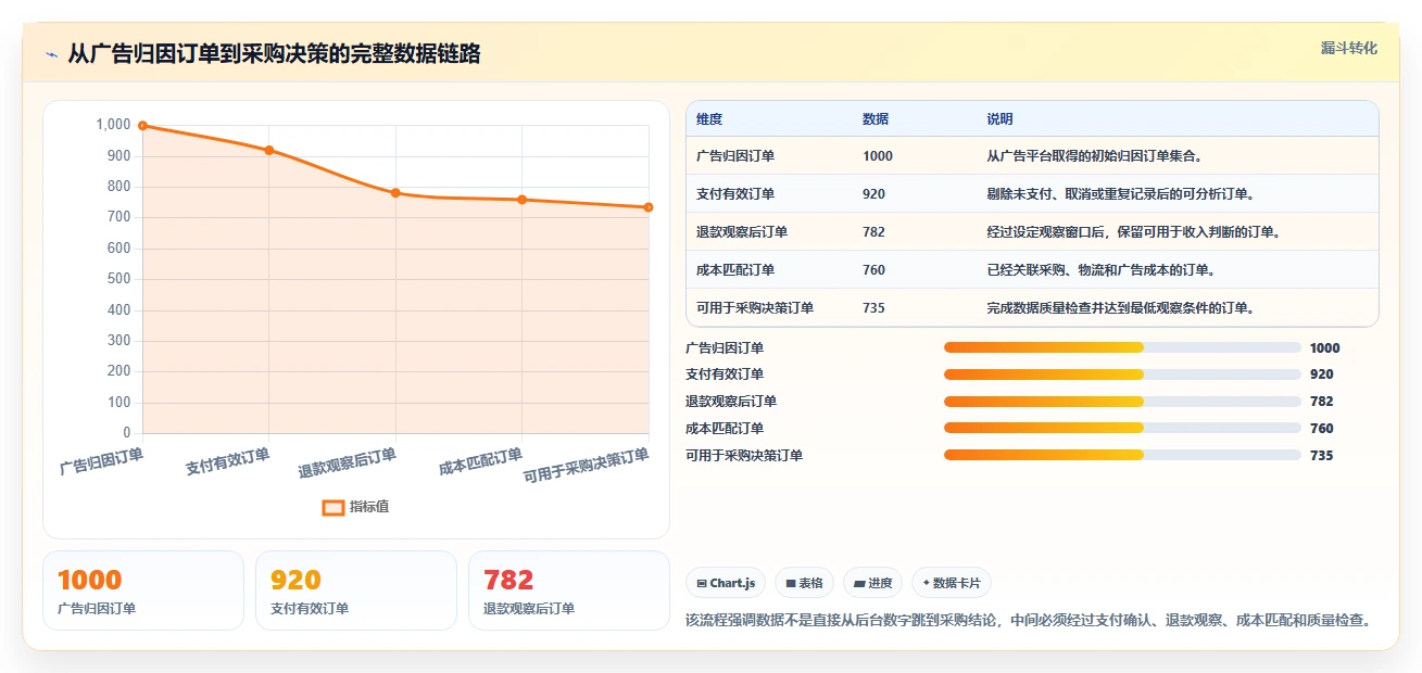 电商利润计算：投放人员采购前必读：评估退款损耗时如何避开ROI口径混乱
