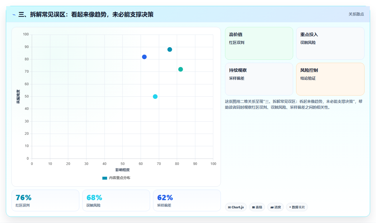 三、拆解常见误区:看起来像趋势,未必能支撑决策