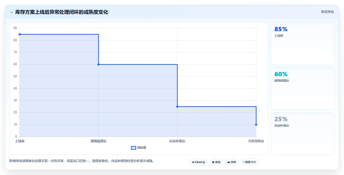 电商库存方案设计：库存结构场景的核心功能怎么做