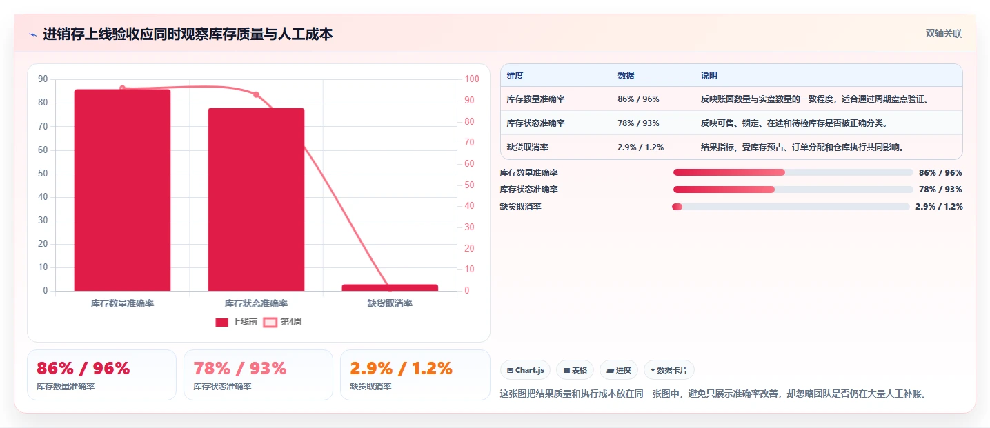 电商进销存：增长负责人风险清单：团队标准化最需警惕的选型踩坑