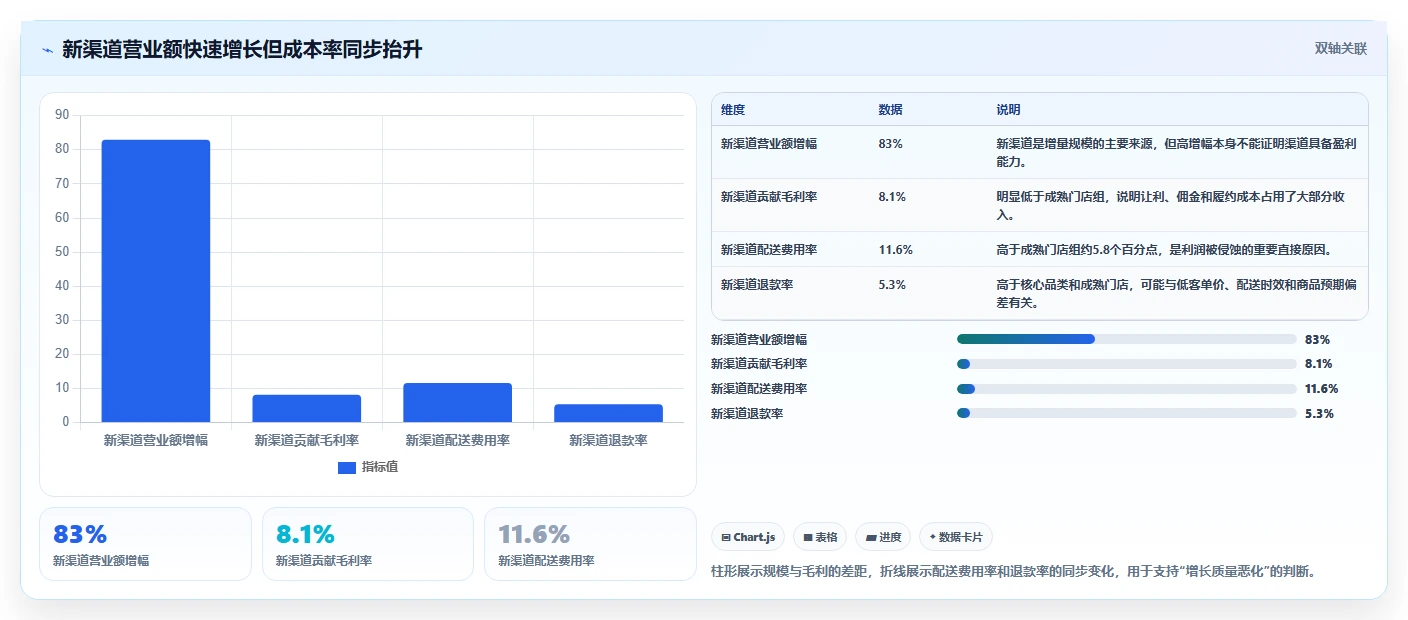 营业额分析：区域经理决策指南：面对成本看不清如何兼顾形成复盘闭环