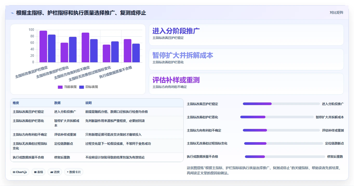 电商数据运营操作手册：增长实验对应的常见误区步骤