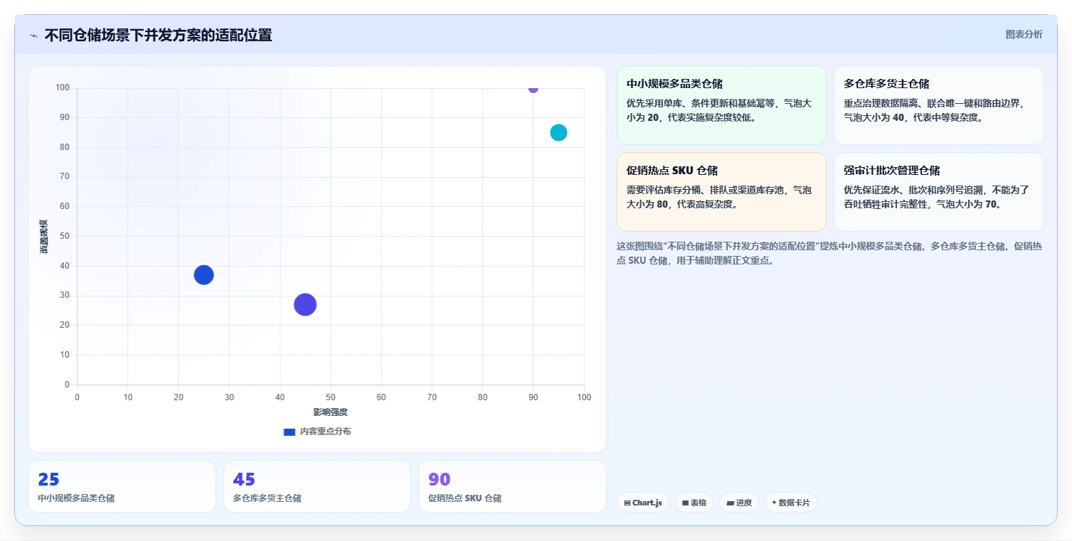 数据库存：仓储系统团队实施建议：围绕表结构设计稳步提升提高并发能力