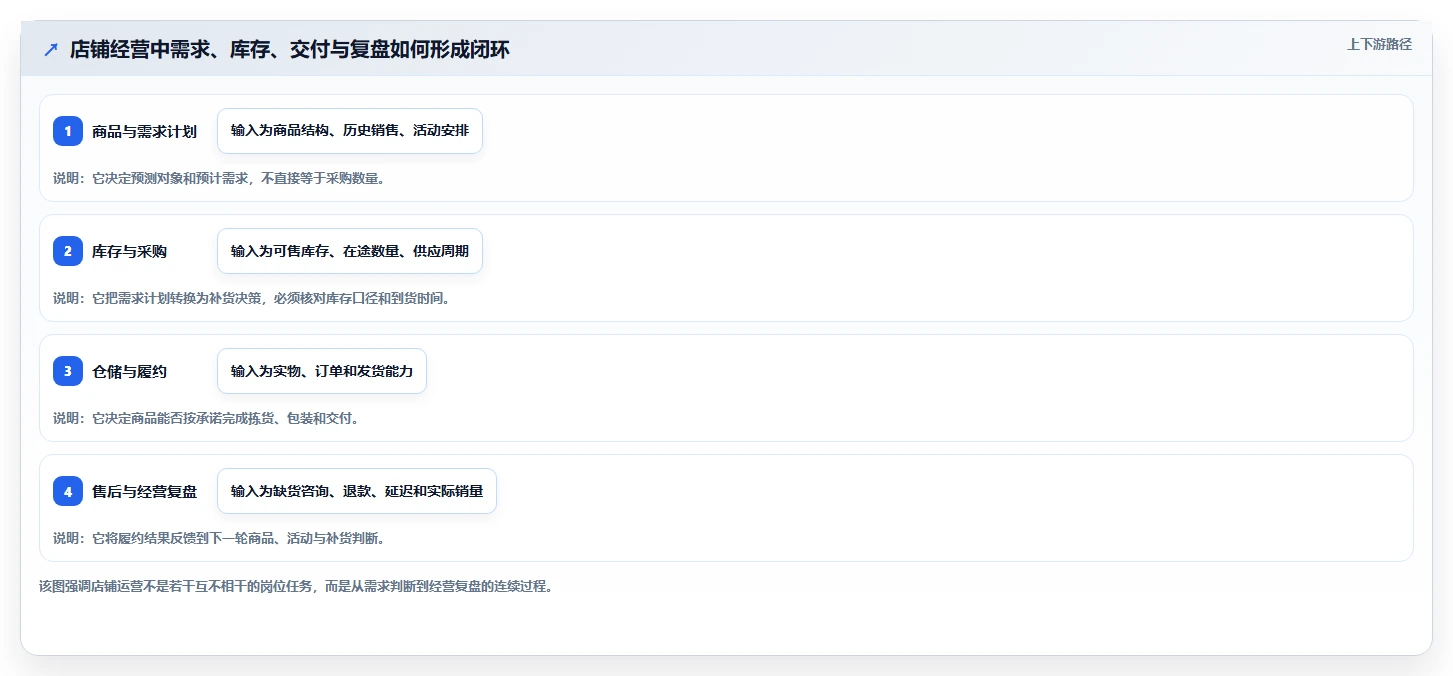 店铺运营包括哪些方面怎么用？库存管理场景下的旺季准备拆解