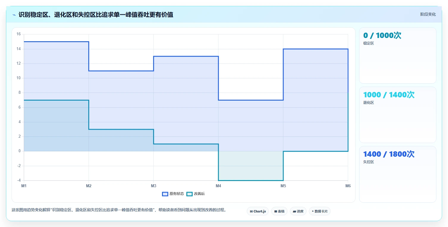 电商系统开发：技术负责人风险清单：性能压测最需警惕的接口不稳定