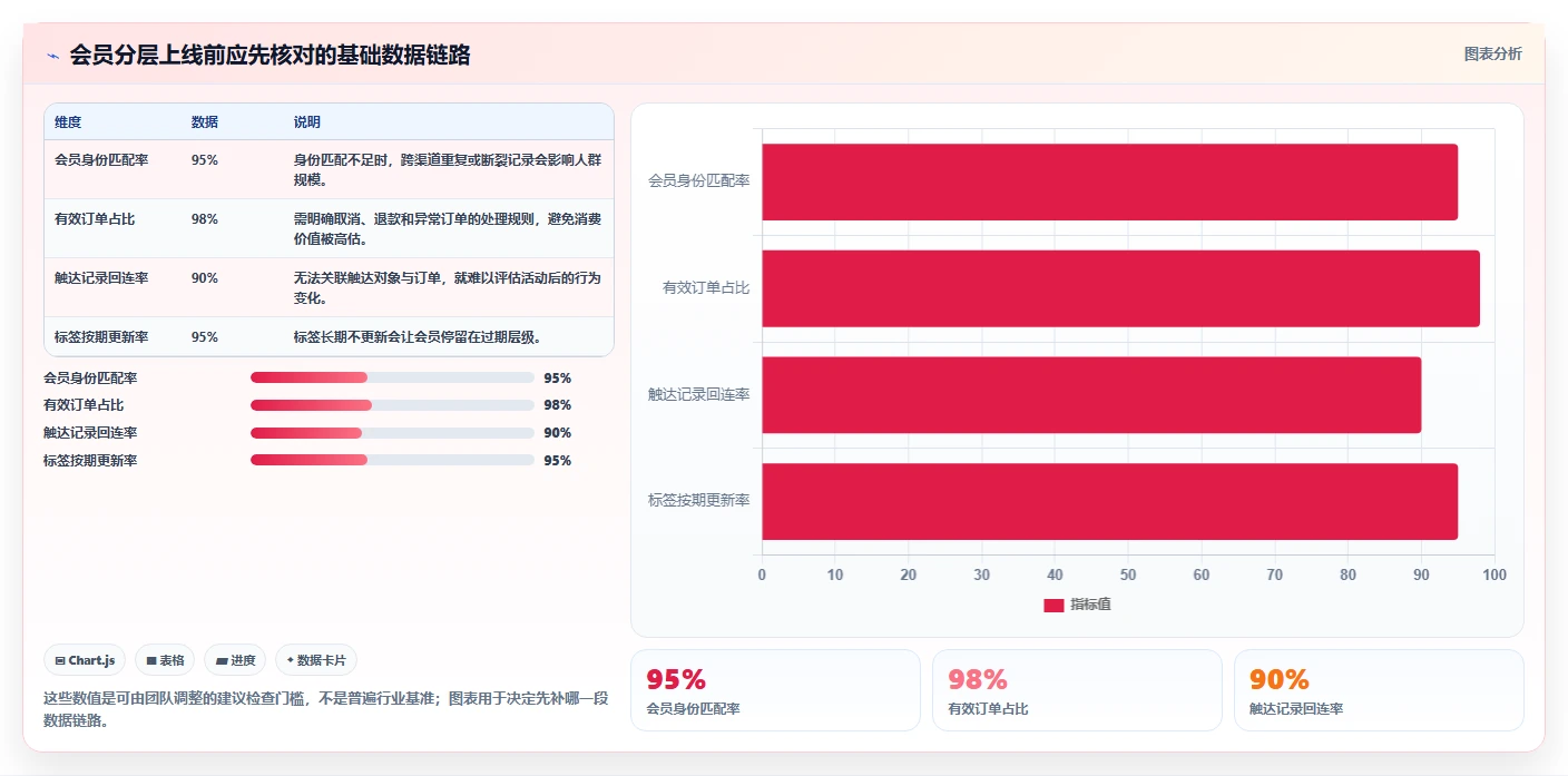 电商crm系统基础课：会员分层相关的增长策略一次讲透