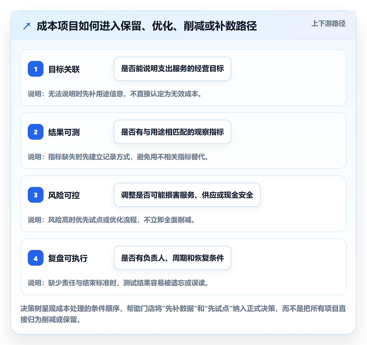 店铺运营管理怎么选？经营目标相关的成本控制判断标准