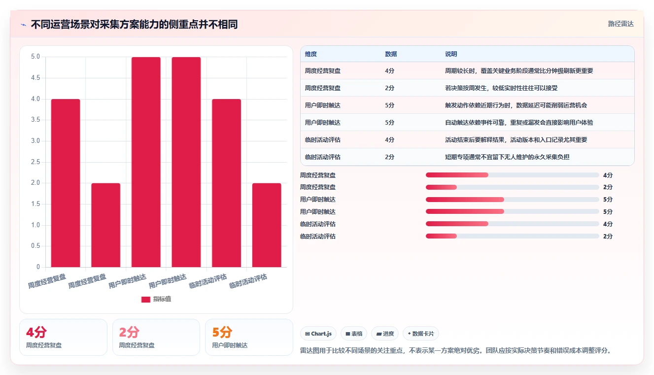 运营数据工作指南：用精细化运营解决数据采集问题