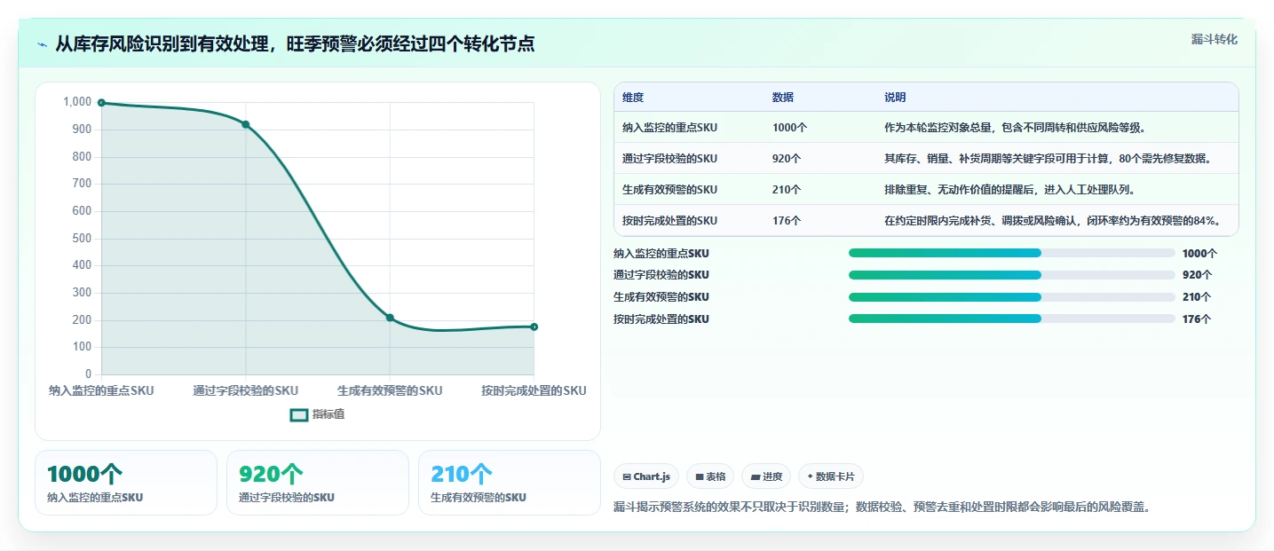 仓库安全库存管理实施路径：分级预警如何完成旺季准备