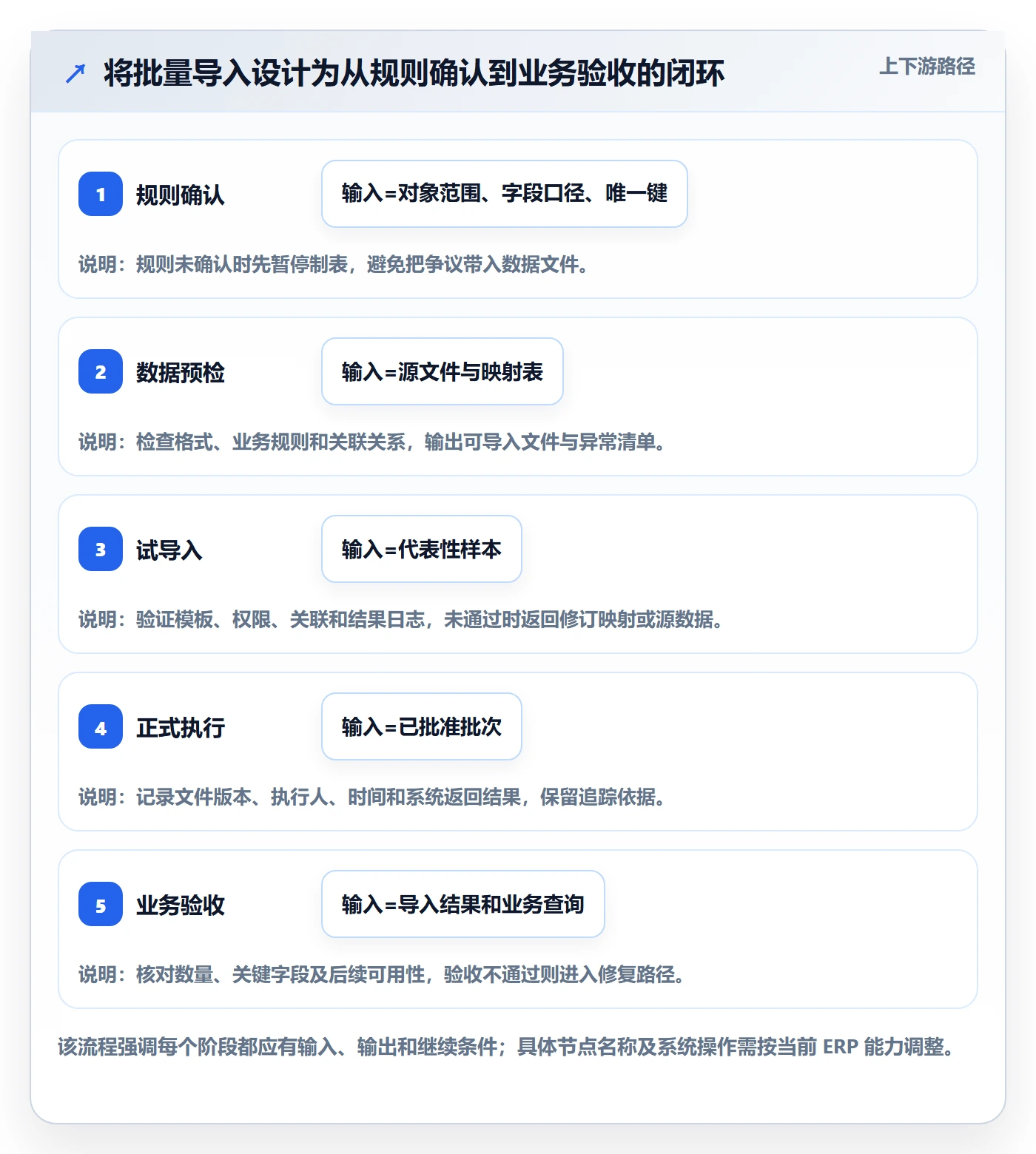 erp数据录入方案设计：批量导入场景的实操教程怎么做
