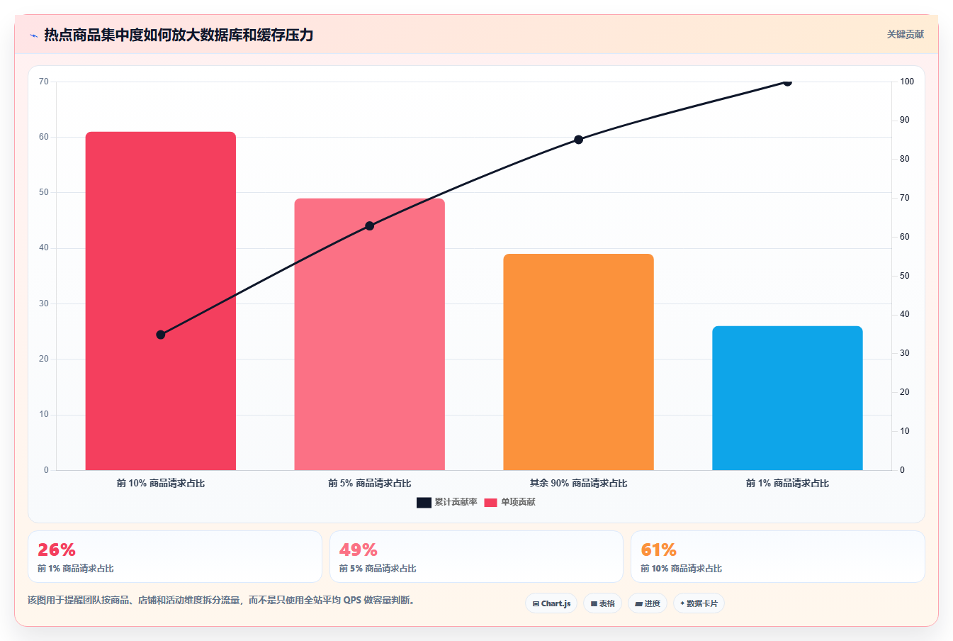 电商系统开发：开发团队精细化指南：从系统架构发现高峰期卡顿根因