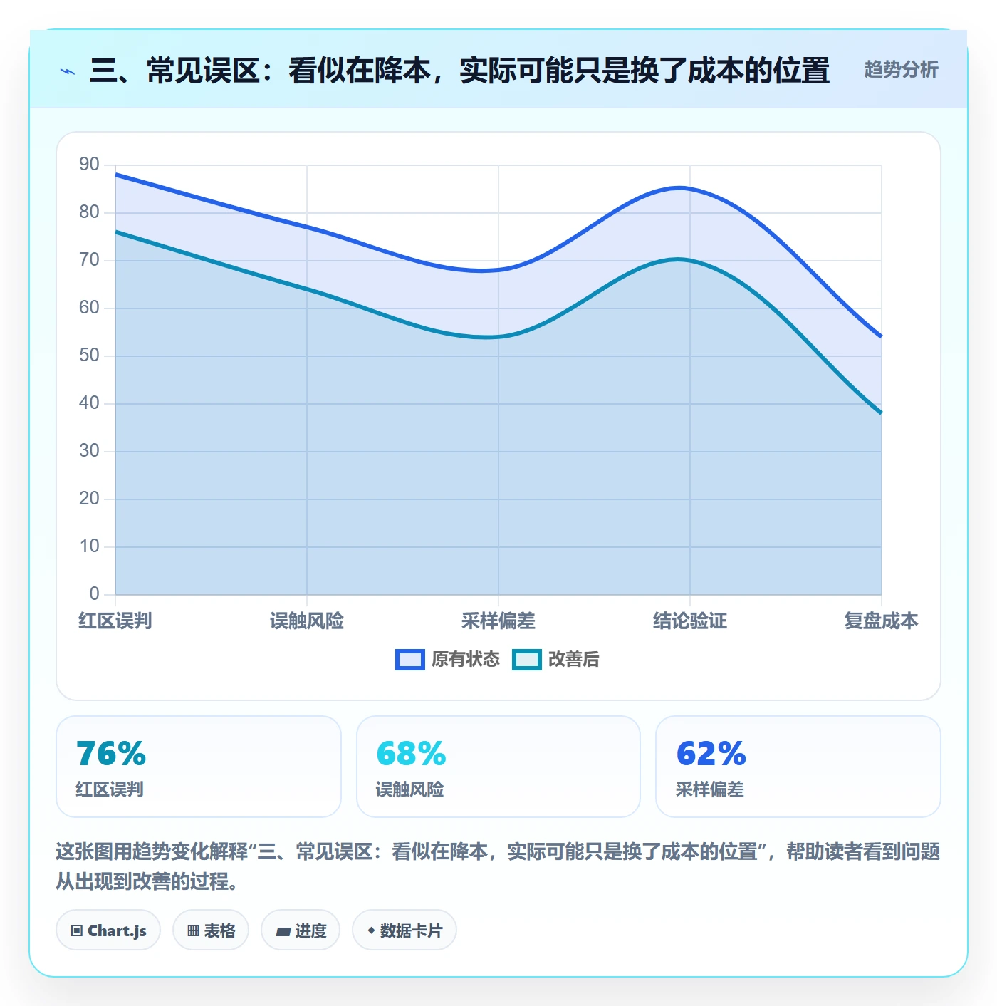 三、常见误区：看似在降本，实际可能只是换了成本的位置