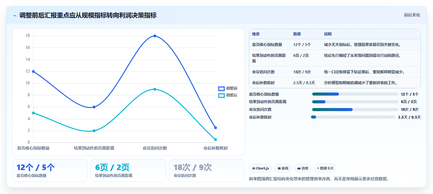 营业额分析：运营主管实战复盘：利润改善中汇报没重点的定位步骤