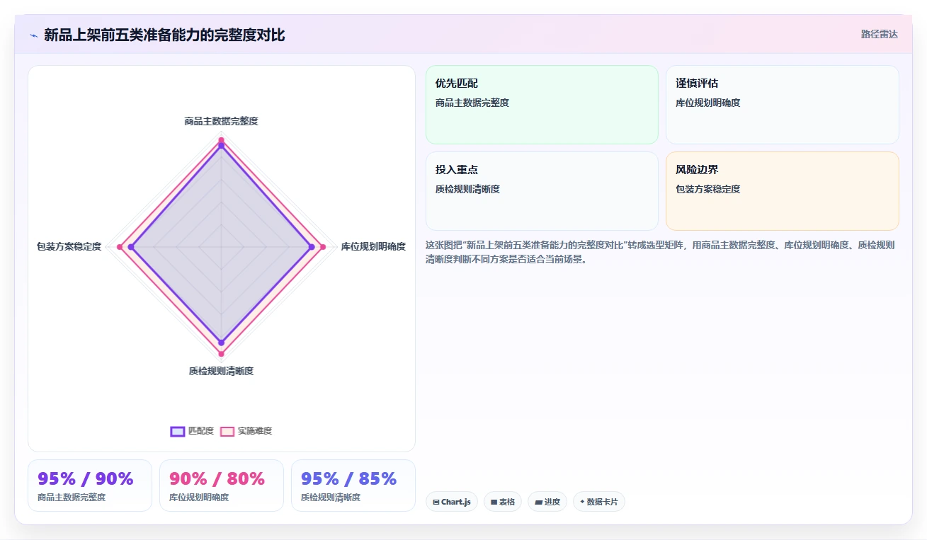 电商仓储管理：品牌零售商团队版路线：新品上架从准备、执行到复盘