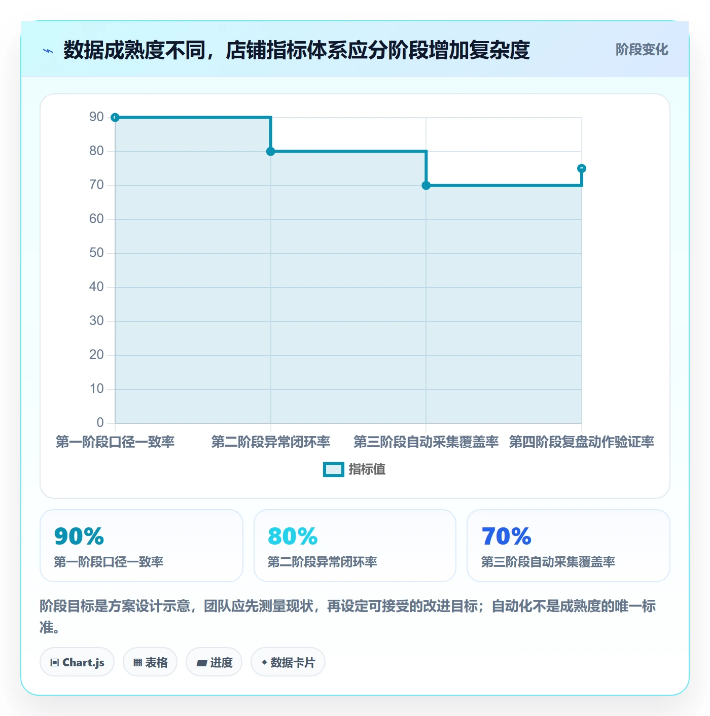 店铺运营管理方案设计：日报周报场景的指标体系怎么做