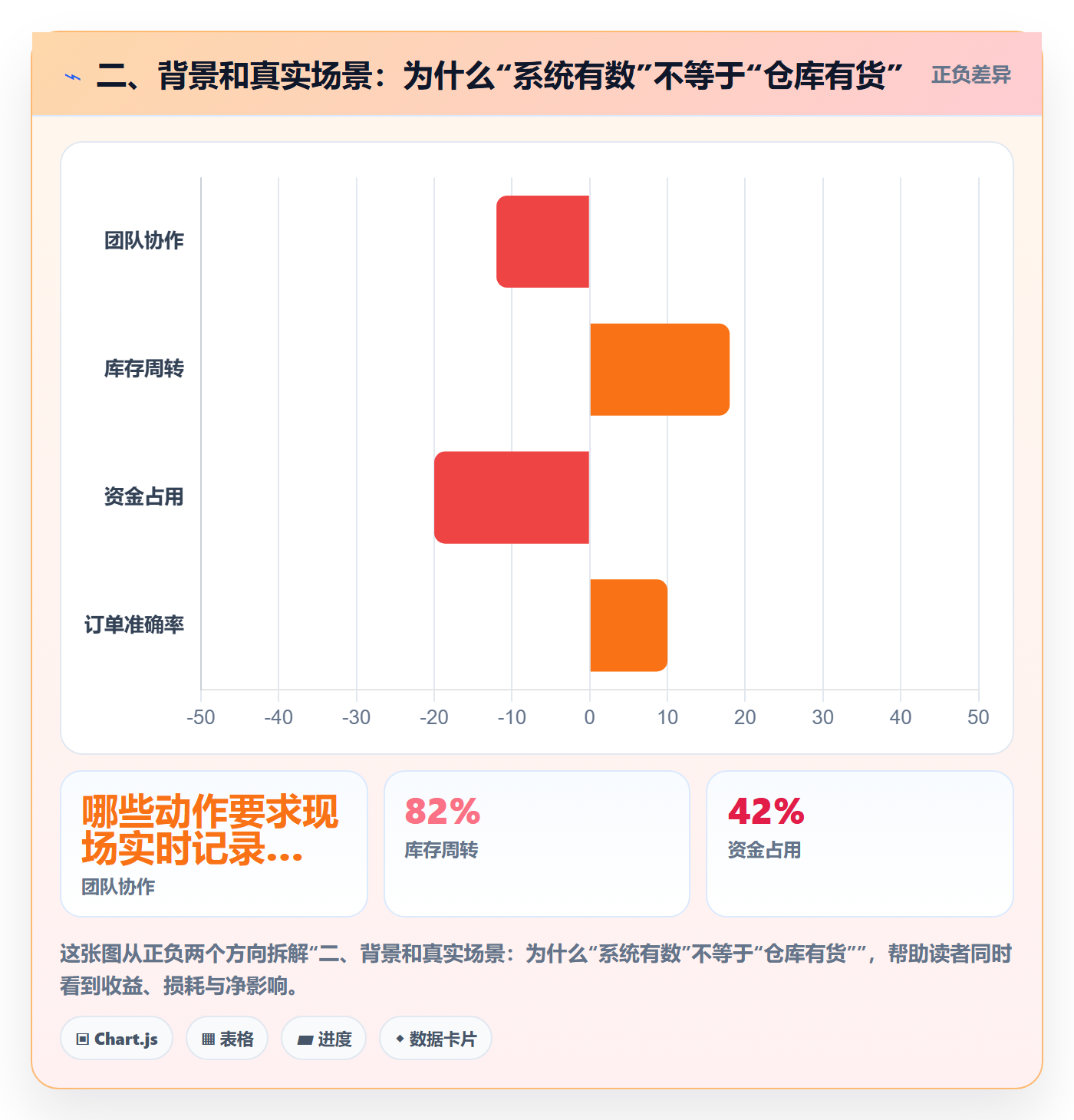 二、背景和真实场景:为什么“系统有数”不等于“仓库有货”