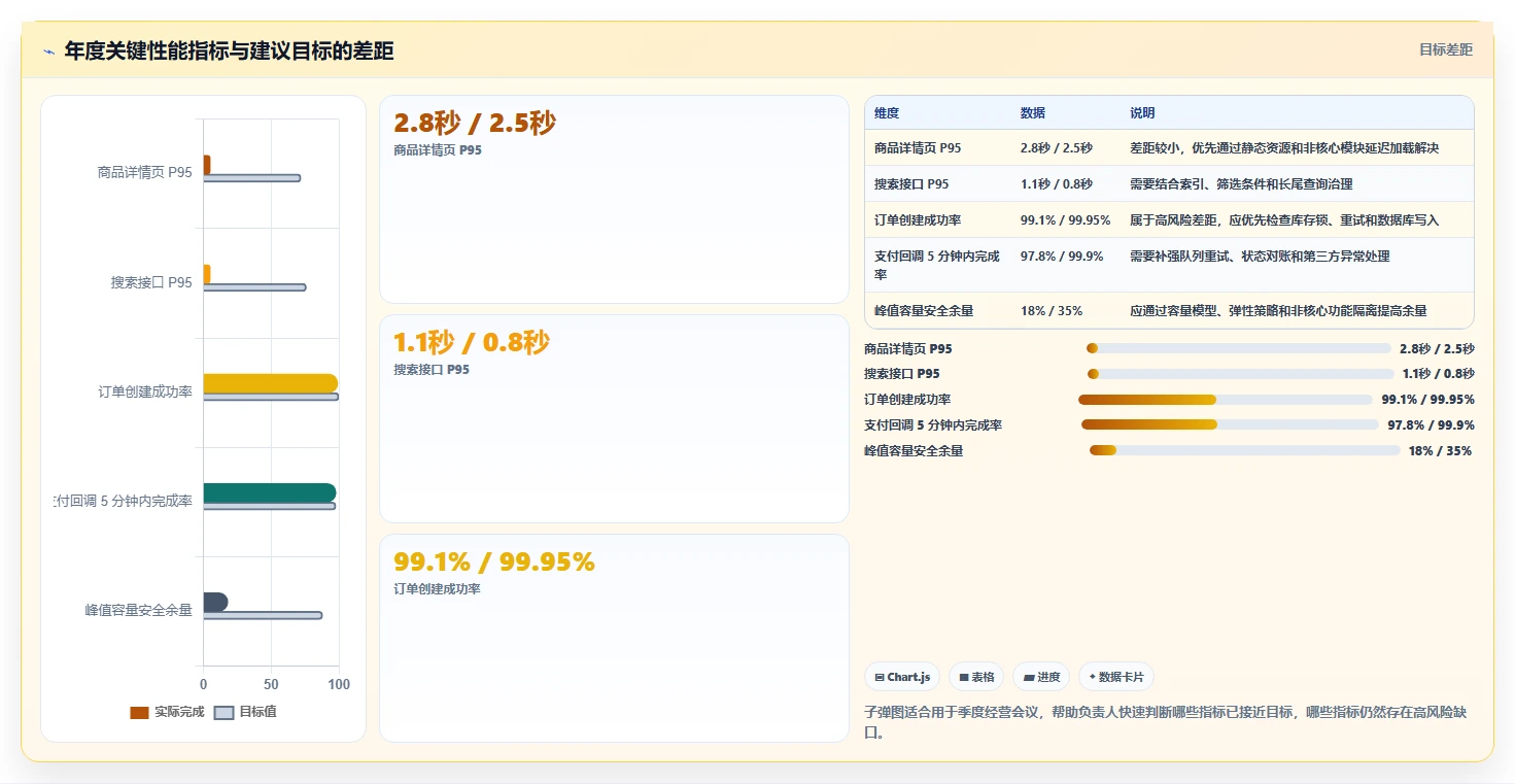 电商系统开发：运营负责人年度版方案：性能优化的目标、动作与检查点