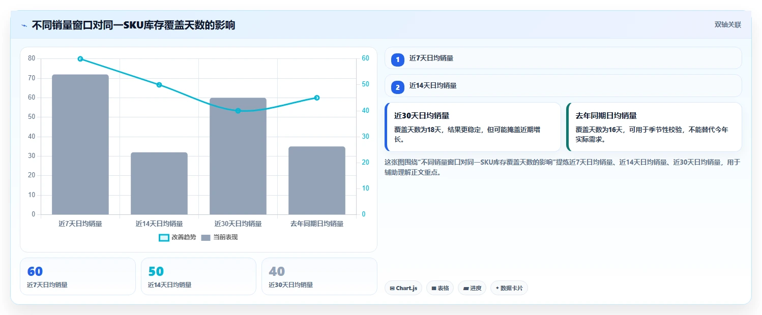 电商库存核心功能：周转天数从哪里开始