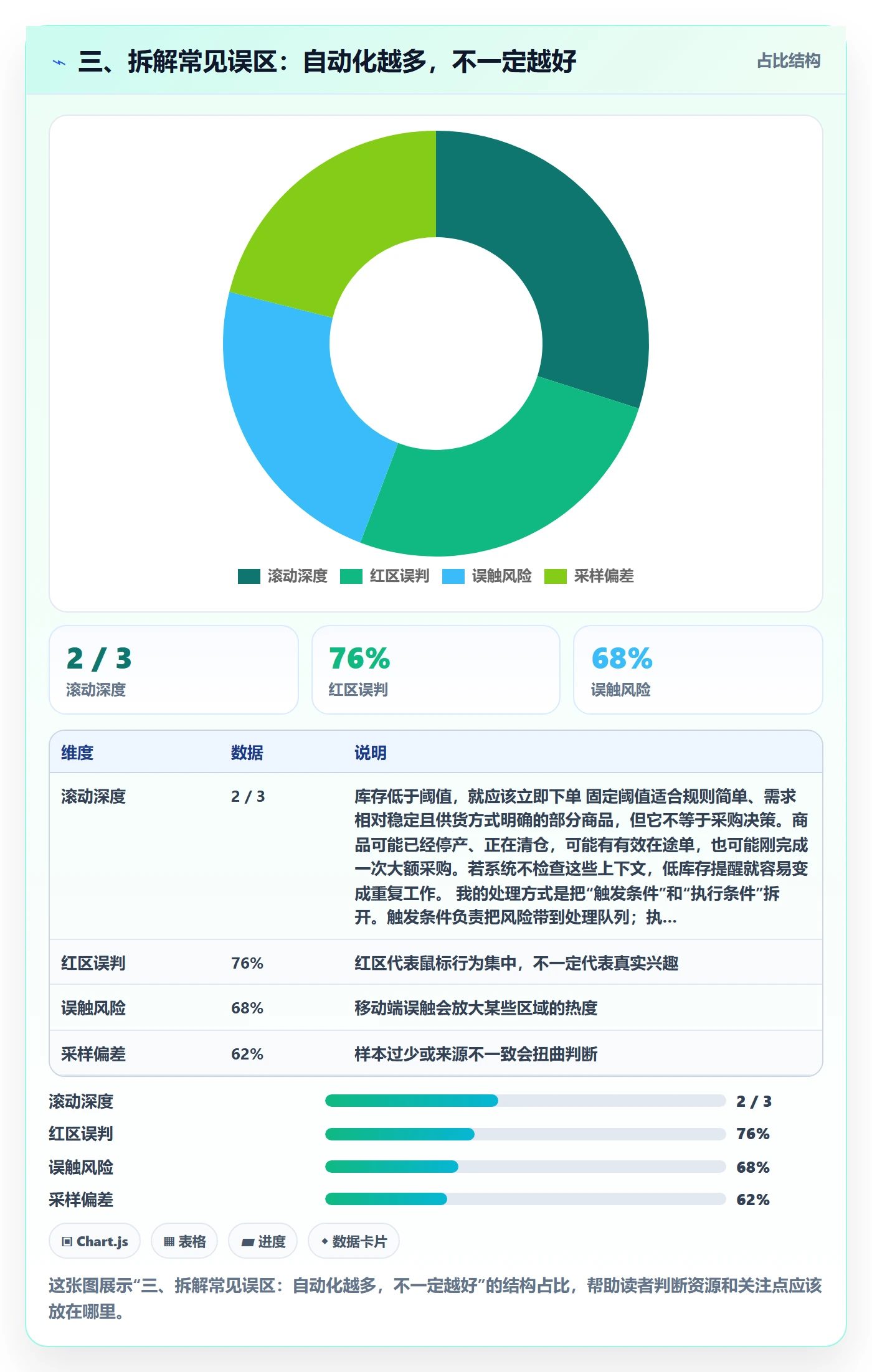 三、拆解常见误区：自动化越多，不一定越好