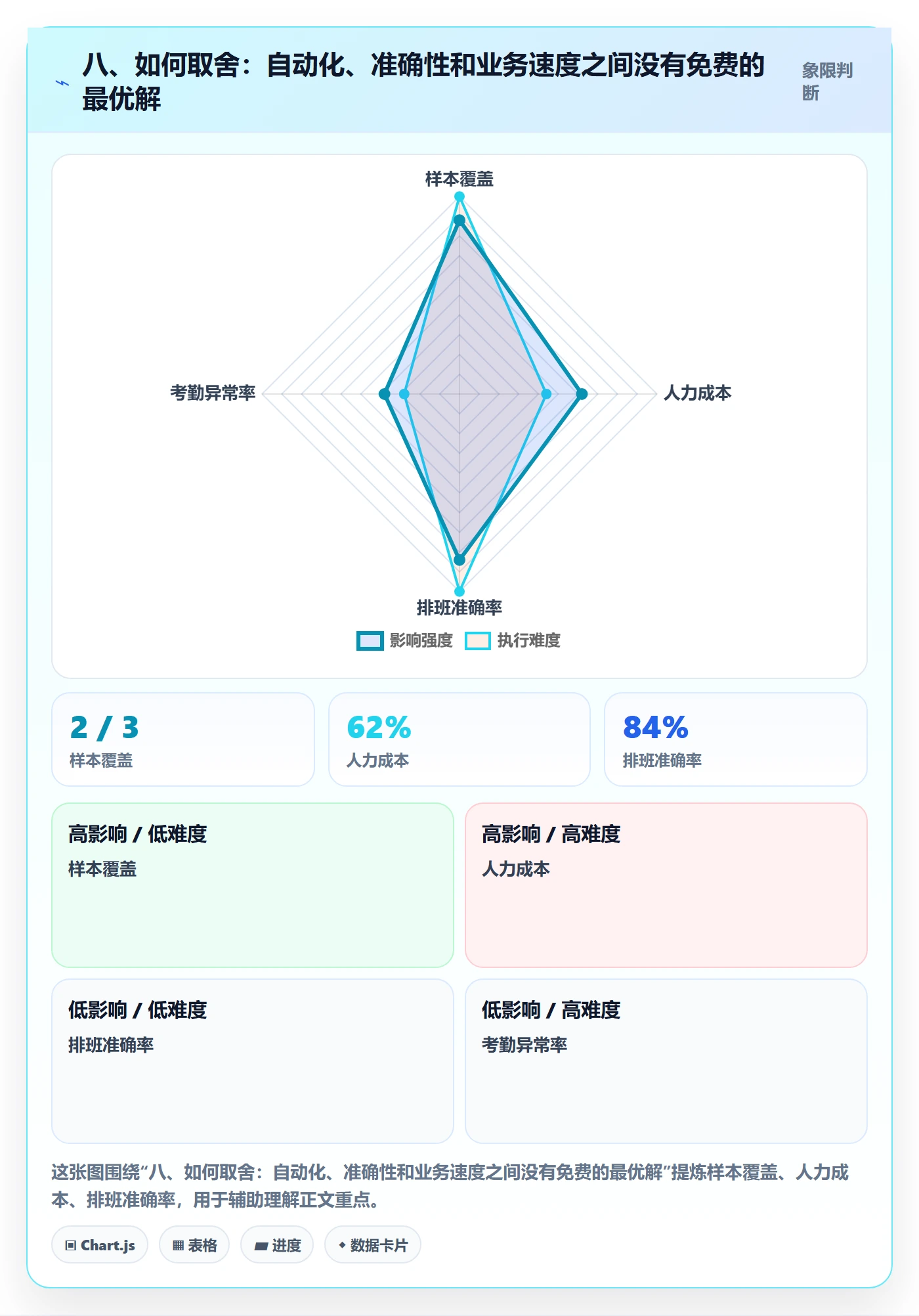 八、如何取舍：自动化、准确性和业务速度之间没有免费的最优解