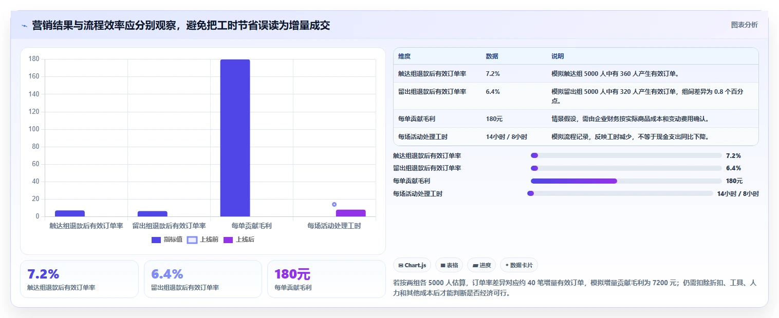 电商crm系统实战复盘：从私域触达验证成本控制效果