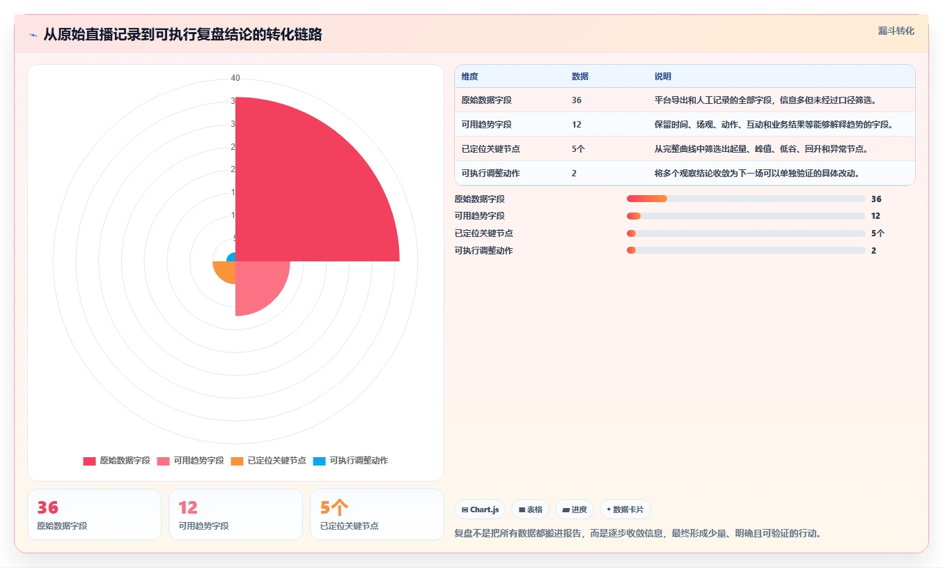 直播数据复盘：直播新手操作手册：单场复盘中的场观趋势怎么落地