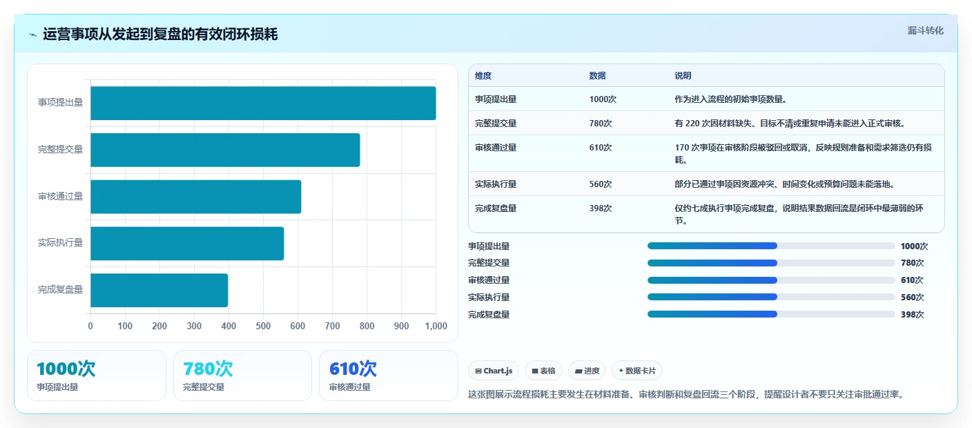 运营管理平台管理要点：流程配置的精细化运营如何设计