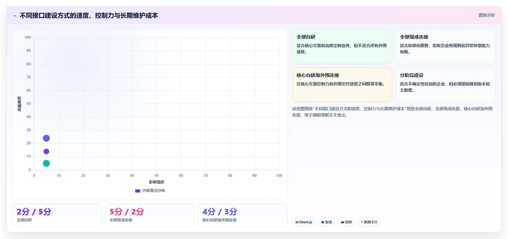 电商系统开发：企业管理层增长视角：用接口开发放大明确项目边界