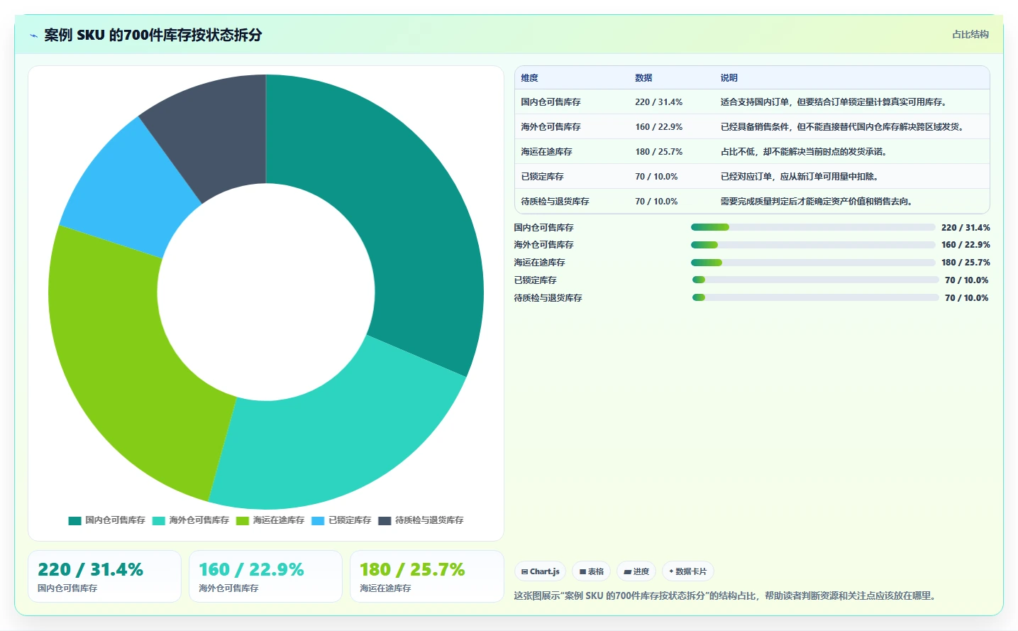 电商库存避坑指南：库存结构环节的实操教程要注意什么