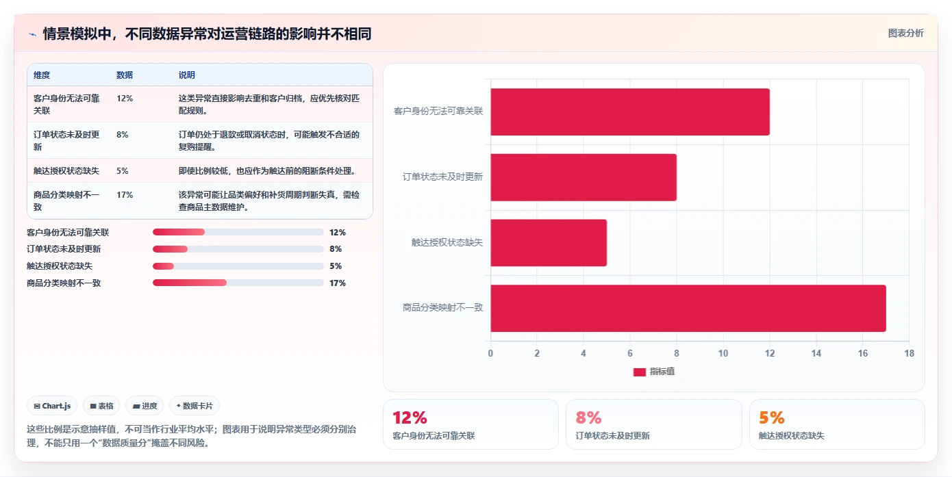 电商crm系统优化清单：私域触达与系统搭建的关键动作