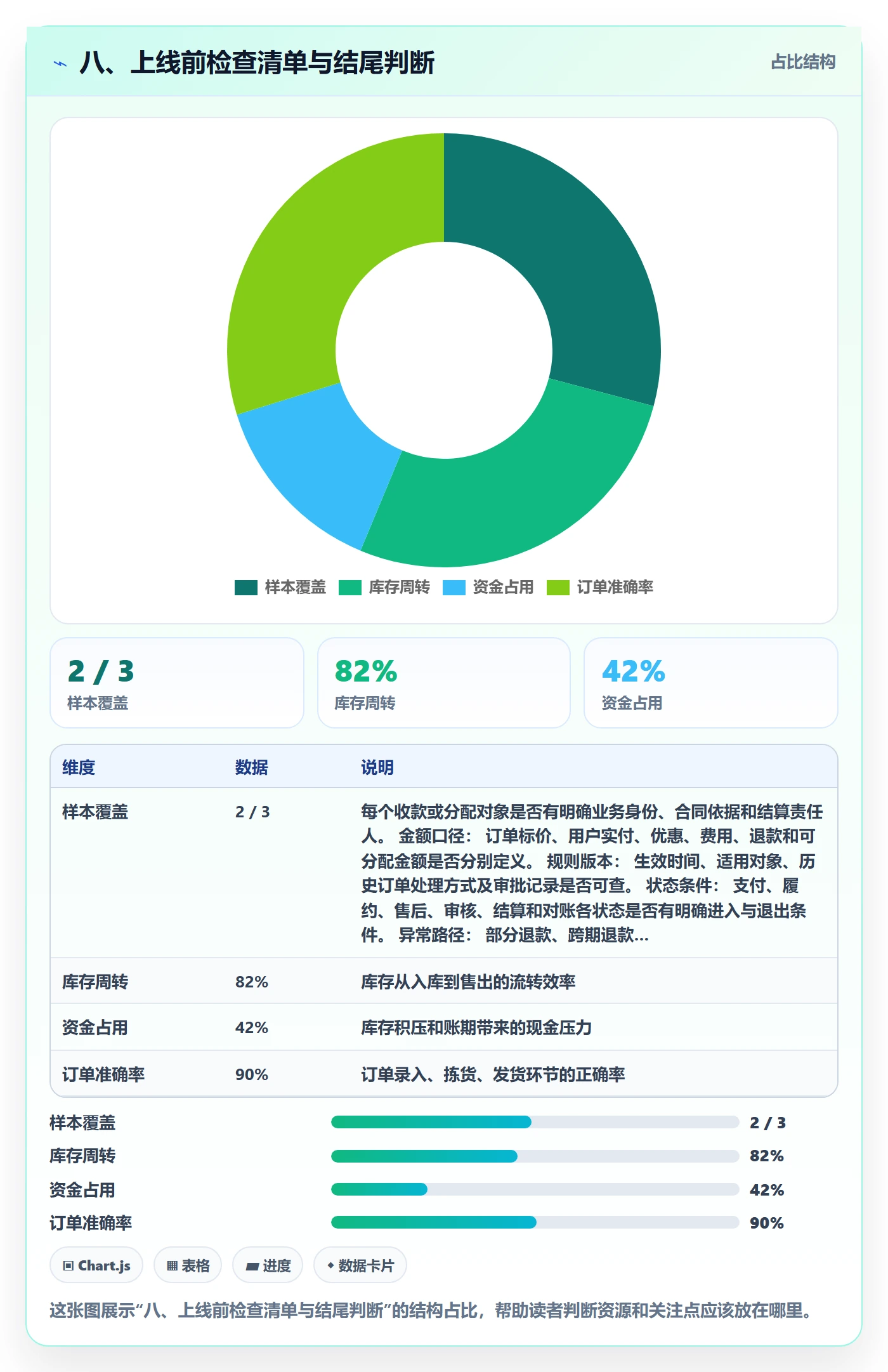 八、上线前检查清单与结尾判断