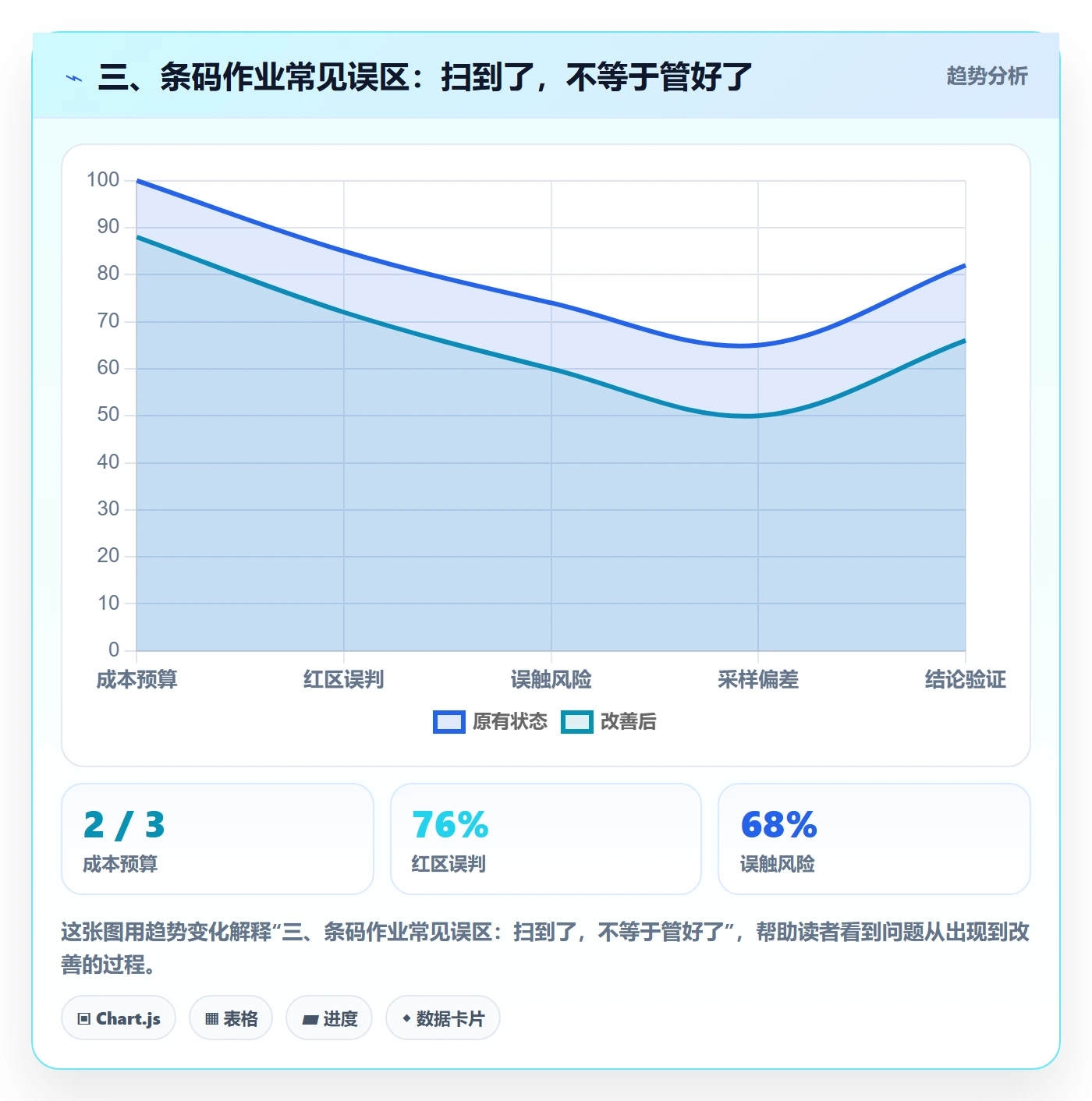 三、条码作业常见误区：扫到了，不等于管好了