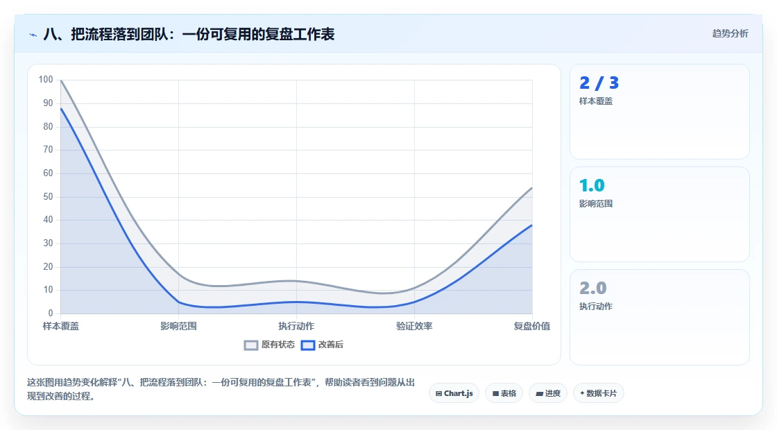 八、把流程落到团队：一份可复用的复盘工作表