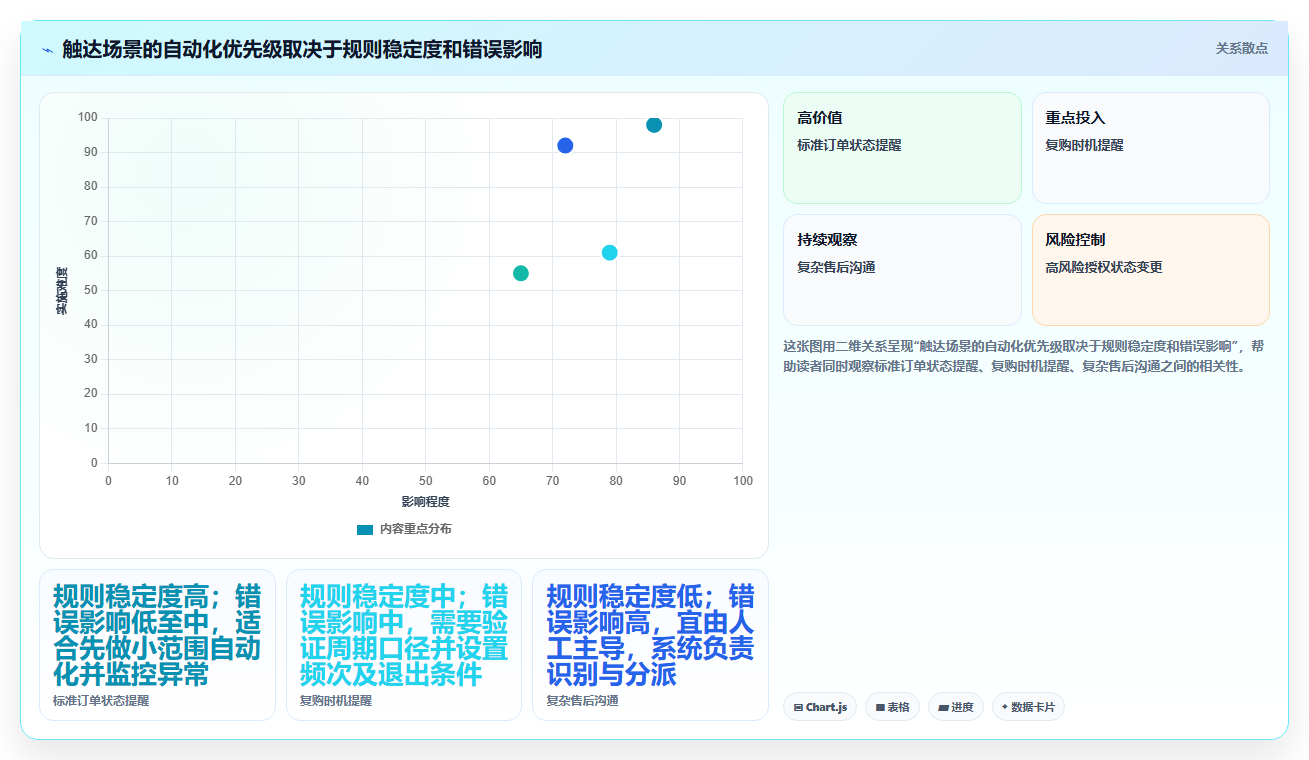 电商crm系统基础课：私域触达相关的系统搭建一次讲透