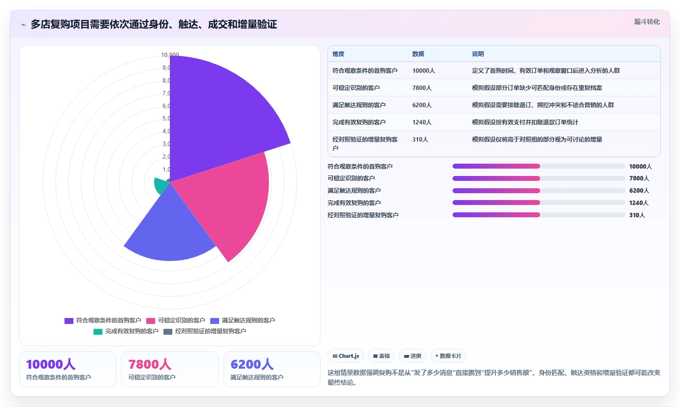 电商crm系统升级方案：用多店经营改善复购提升