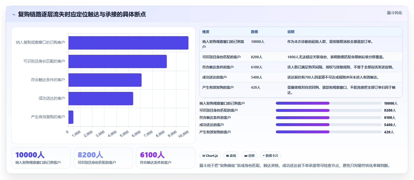 电商crm系统问题诊断：复购提升如何用旺季准备改进