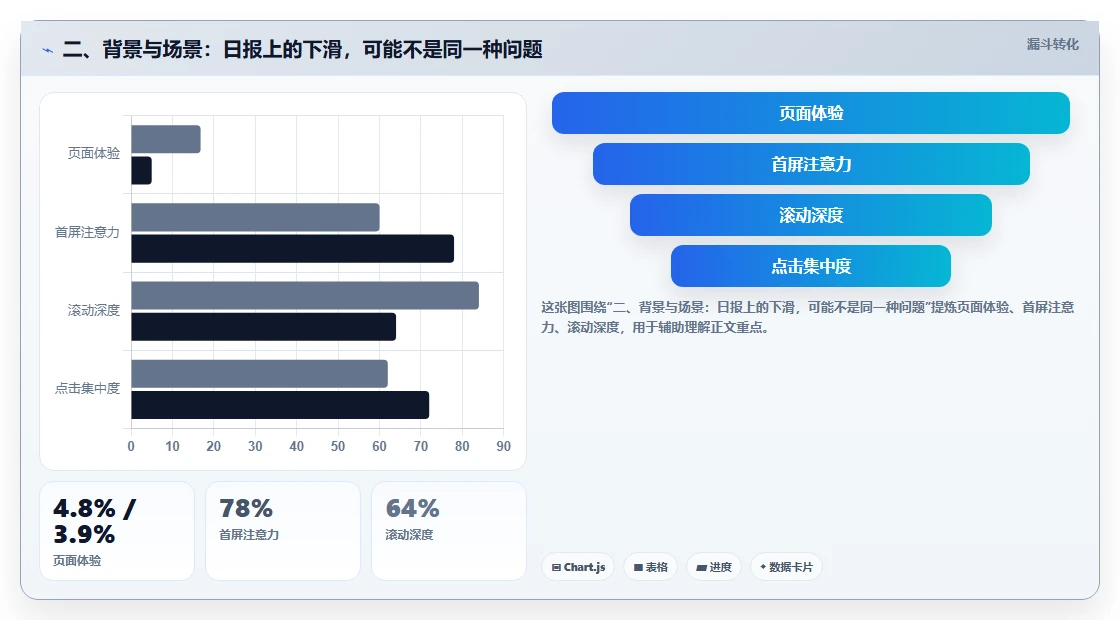二、背景与场景：日报上的下滑，可能不是同一种问题