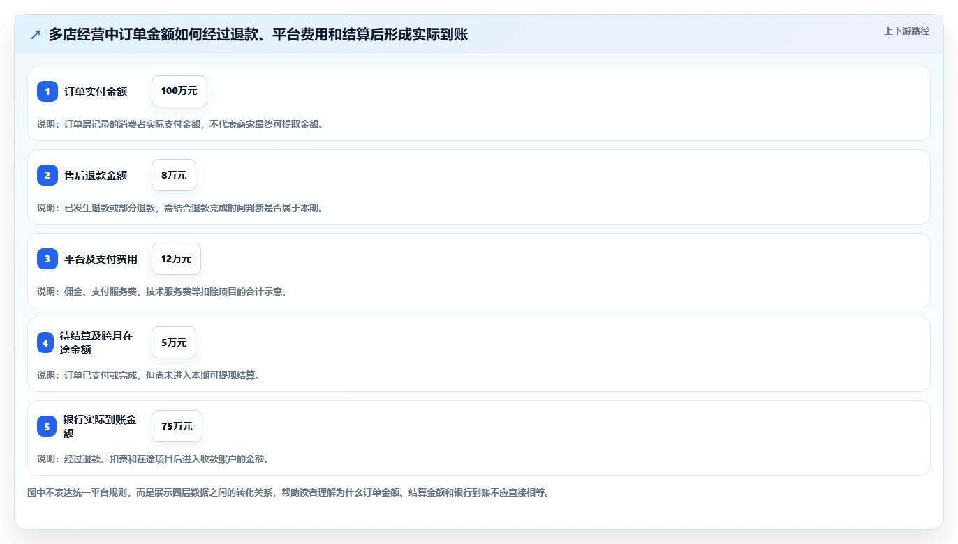 电商管理落地清单:财务对账相关的多店经营事项