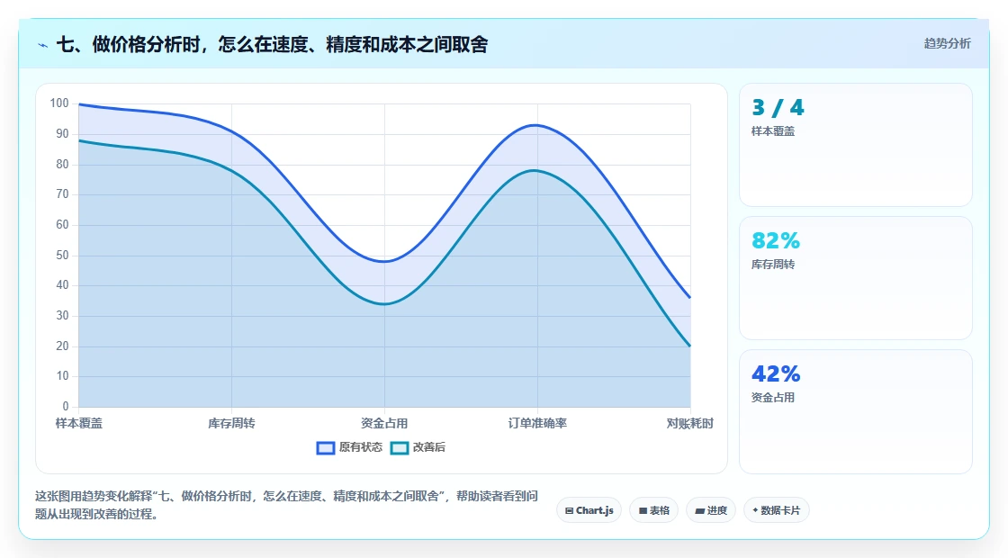 七、做价格分析时，怎么在速度、精度和成本之间取舍