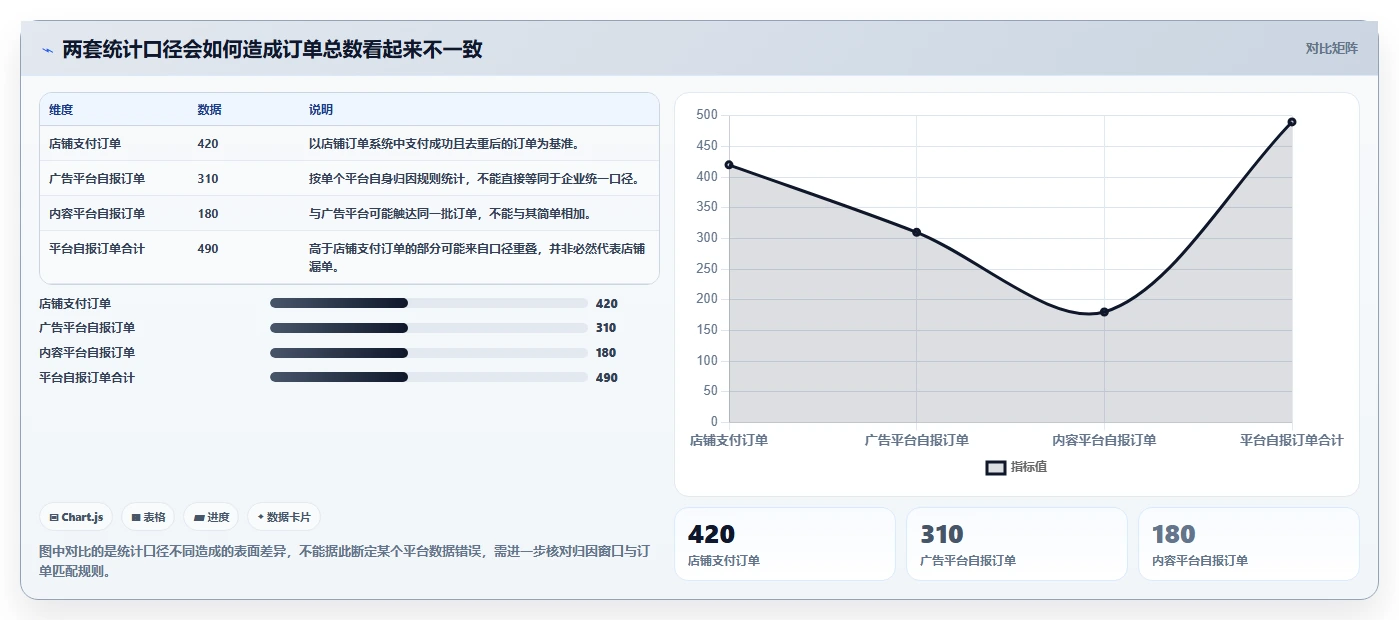 电商数据运营操作手册：渠道归因对应的自动化方案步骤