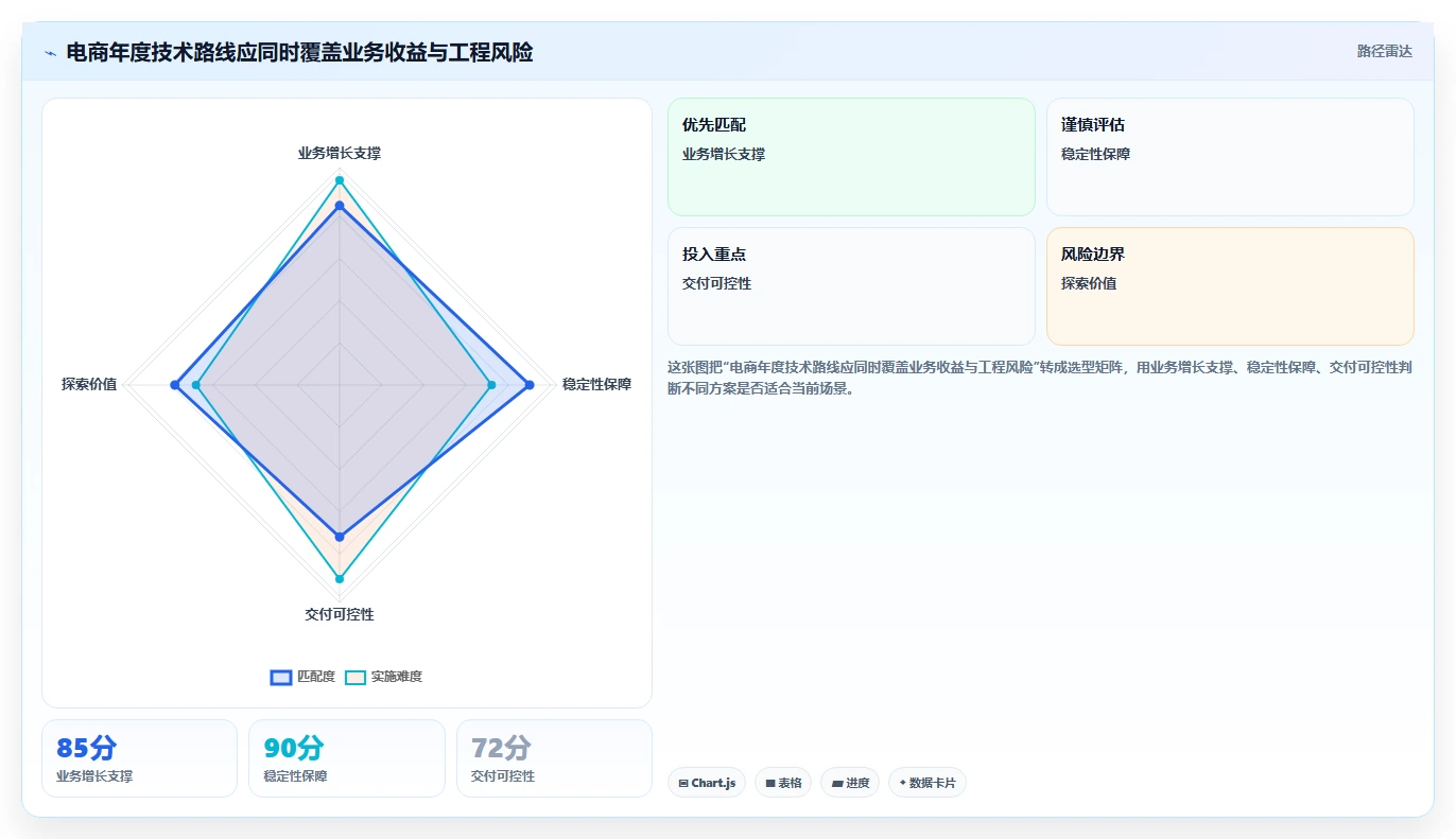 电商系统开发:技术负责人年度版路线:技术选型从准备、执行到复盘