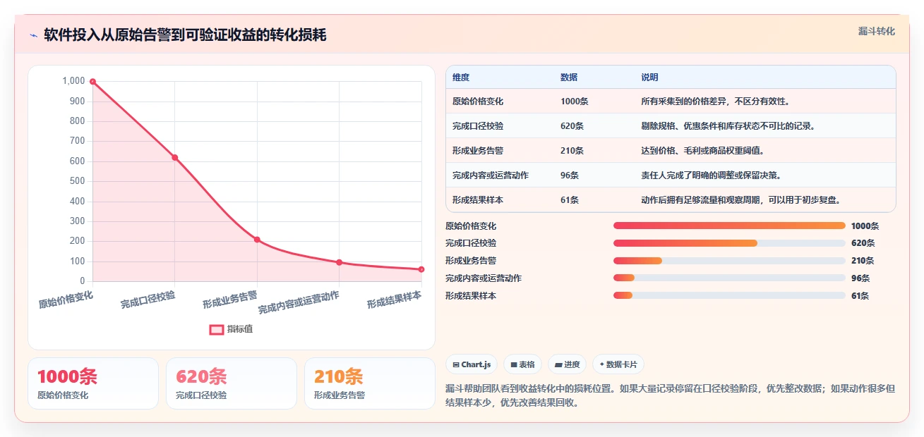 电商辅助软件:内容团队进阶教程:围绕价格监控建立控制软件预算闭环