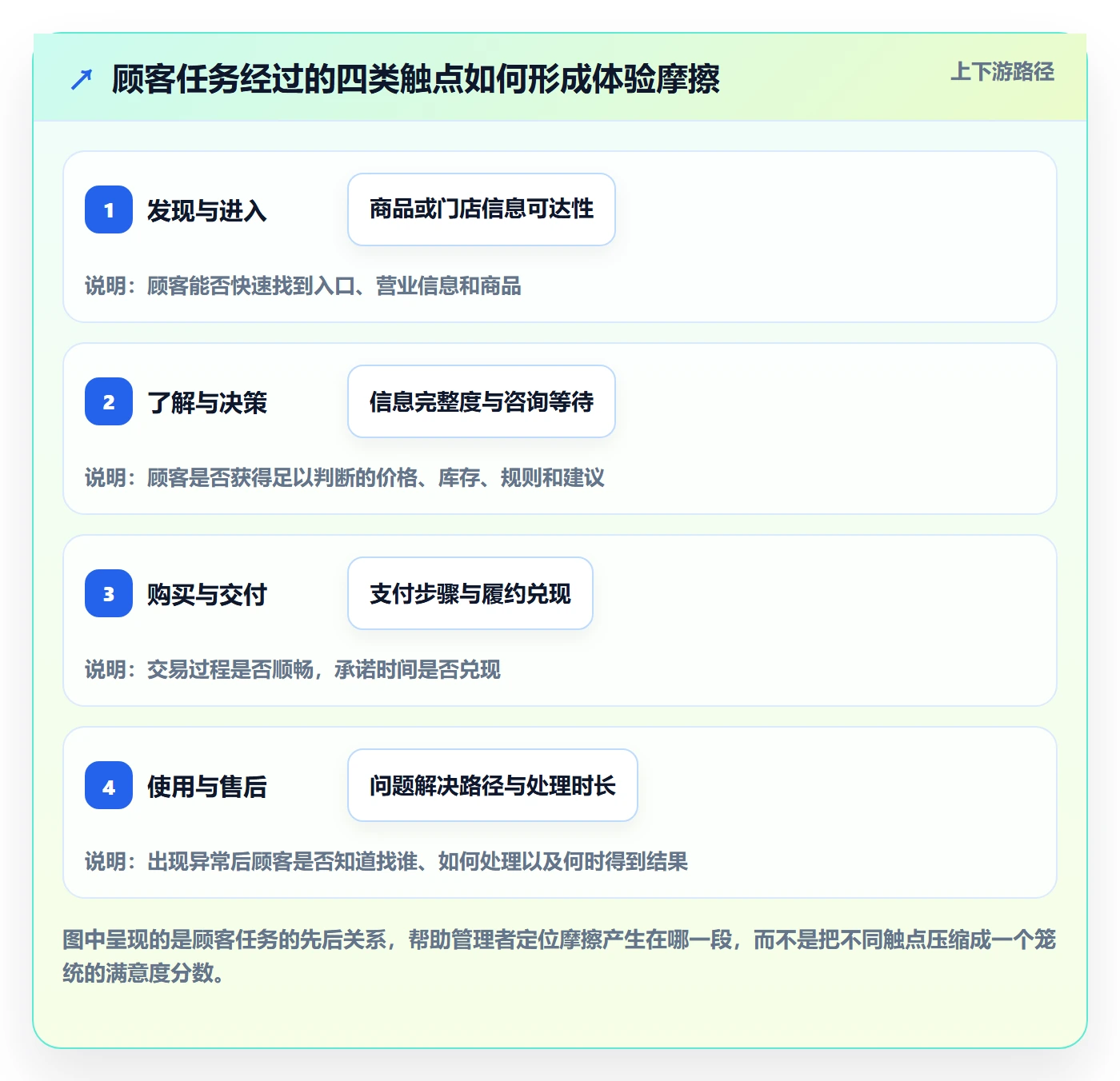 店铺运营管理业务拆解：客户体验为什么影响常见误区